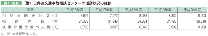 第1-29表 （財）日弁連交通事故相談センターの活動状況の推移