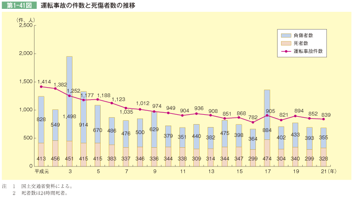 第1-41図 運転事故の件数と死傷者数の推移