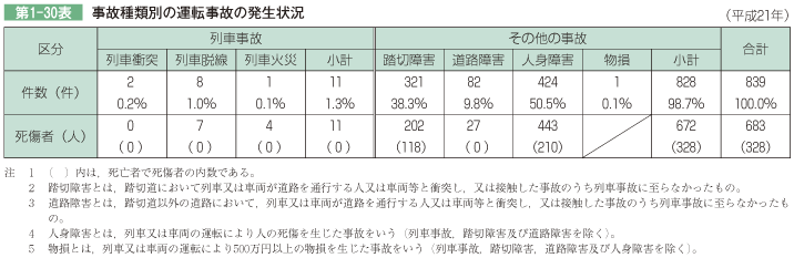 第1-30表 事故種類別の運転事故の発生状況