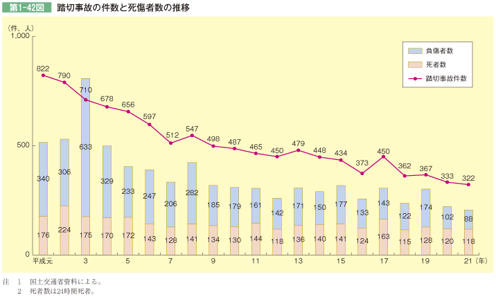 第1-42図 踏切事故の件数と死傷者数の推移