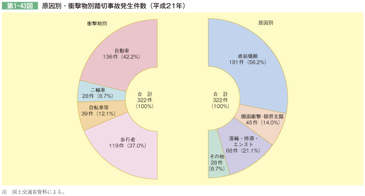 第1-43図 原因別・衝撃物別踏切事故発生件数(平成21年)