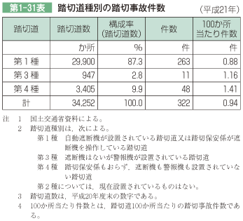 第1-31表 踏切道種別の踏切事故件数