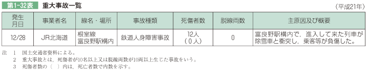 第1-32表 重大事故一覧