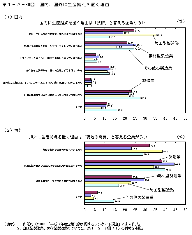 第1-2- 30 図 国内、国外に生産拠点を置く理由