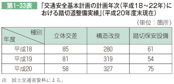 第1-33表 「交通安全基本計画の計画年次(平成18~22年)に おける踏切道整備実績」(平成20年度末現在)