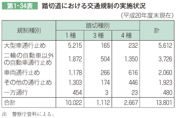 第1-34表 踏切道における交通規制の実施状況