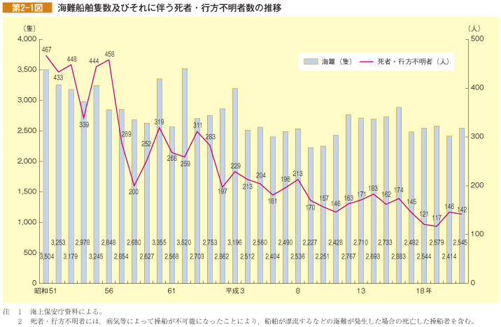 第2-1図 海難船舶隻数及びそれに伴う死者・行方不明者数の推移