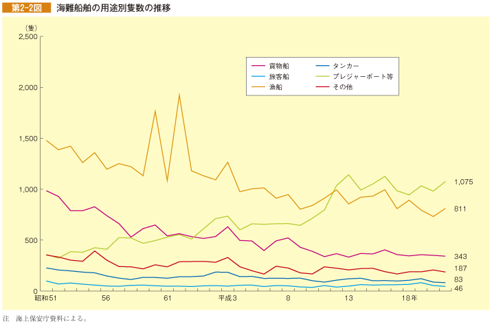 第2-2図 海難船舶の用途別隻数の推移