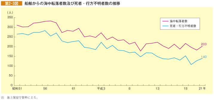 第2-3図 船舶からの海中転落者数及び死者・行方不明者数の推移