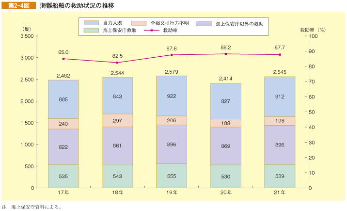 第2-4図 海難船舶の救助状況の推移