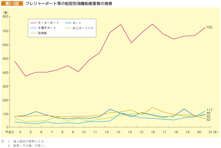 第2-5図 プレジャーボート等の船型別海難船舶隻数の推移