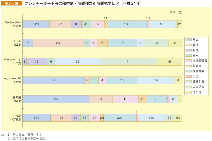 第2-6図 プレジャーボート等の船型別・海難種類別海難発生状況(平成21年)