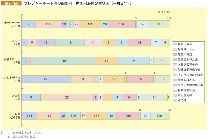 第2-7図 プレジャーボート等の船型別・原因別海難発生状況(平成21年)