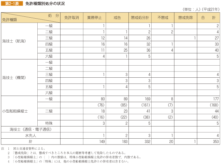 第2-1表 免許種類別処分の状況