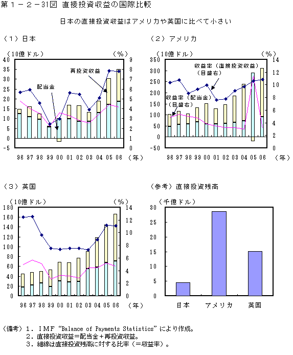 第1-2- 31 図 直接投資収益率の国際比較