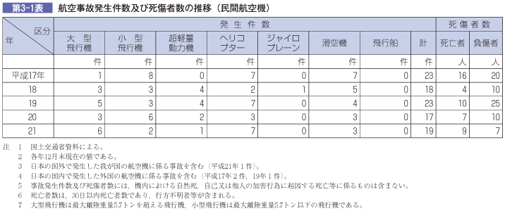 第3-1表 航空事故発生件数及び死者数の推移（民間航空機）