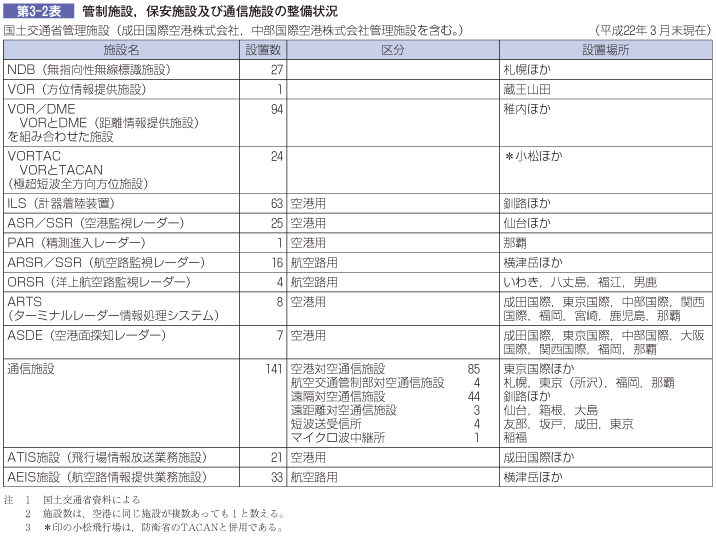 第3-2表 管制施設，保安施設及び通信施設の整備状況