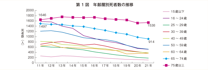 第1-図　年齢層別死者数の推移