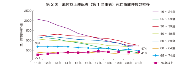 第2-図　原付以上運転者（第１当事者）死亡事故件数の推移