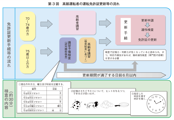 第3図　高齢者運転者の運転免許証更新等の流れ