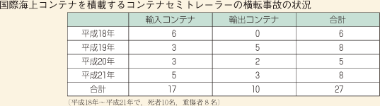 国際海上コンテナを積載するコンテナセミトレーラーの横転事故の状況