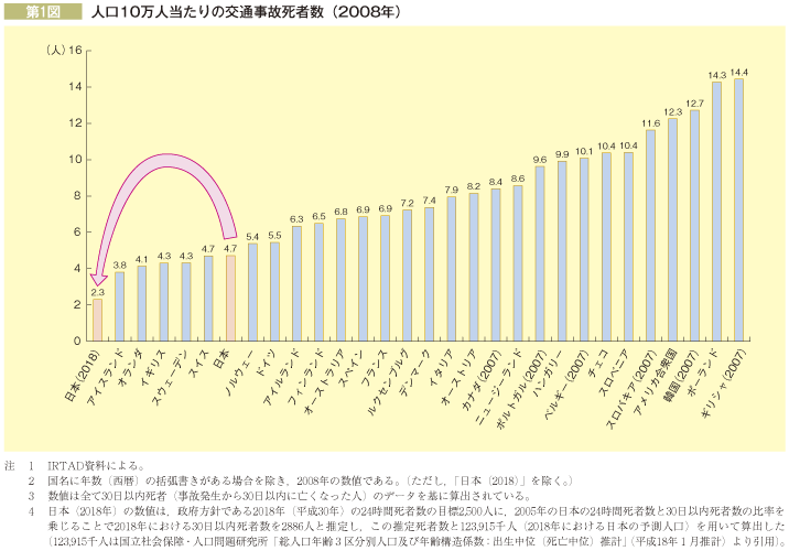 第1図　人口10万人あたりの交通事故死者数（2008年）