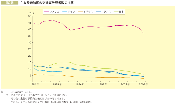 第2図　主な欧米諸国の交通事故死者数の推移