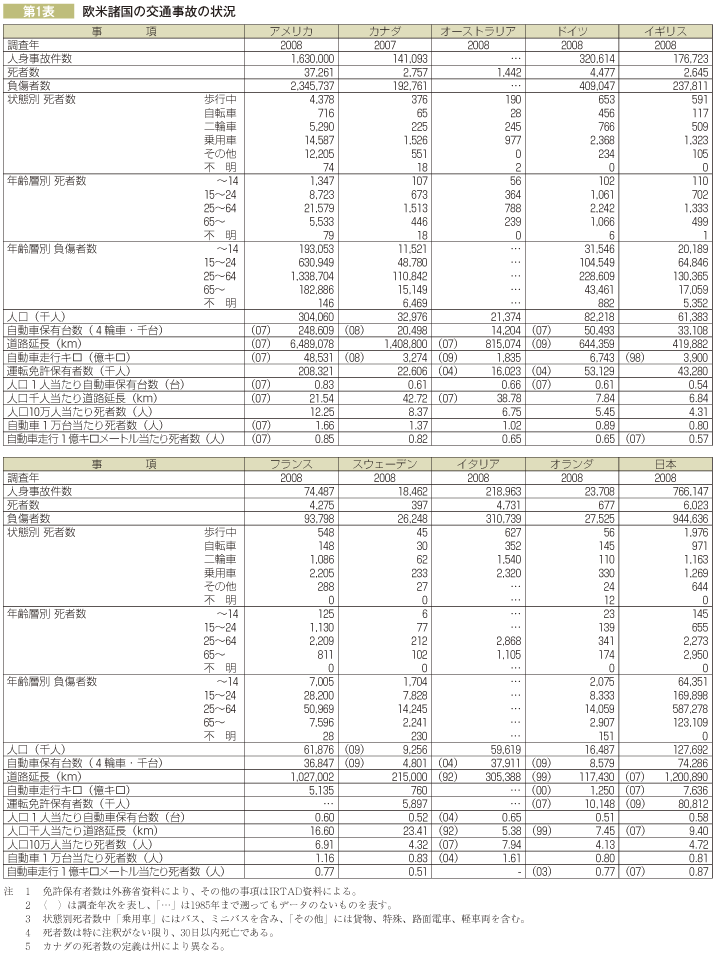 第1表 欧米諸国の交通事故の状況