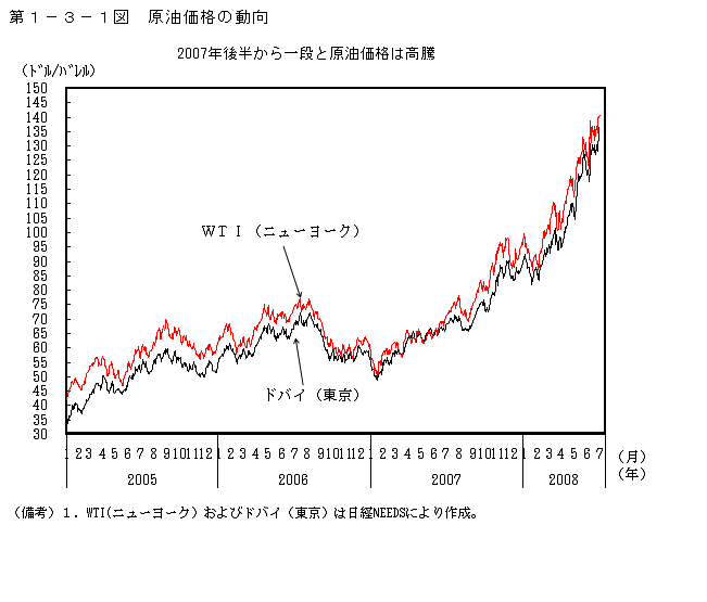 第1-3-1図 原油価格の動向