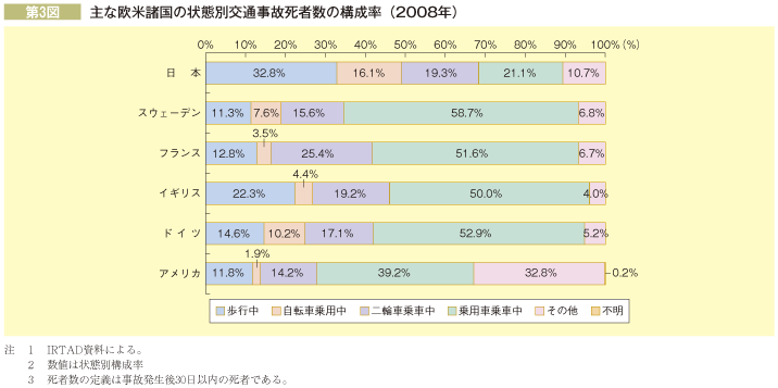 第3図 主な欧米諸国の状態別交通事故死者数の構成率(2008年)