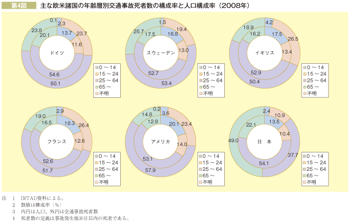 第4図 主な欧米諸国の年齢層別交通事故死者数の構成率と人口構成率(2008年)