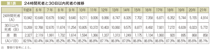 第1表 ２４時間死者と３０日以内死者の推移