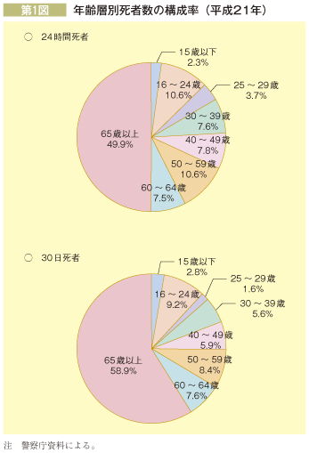 第1-図　年齢層別死者数の構成率（平成２１年）