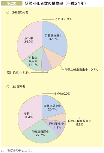 第2図 状態別死者数の構成率(平成21年)