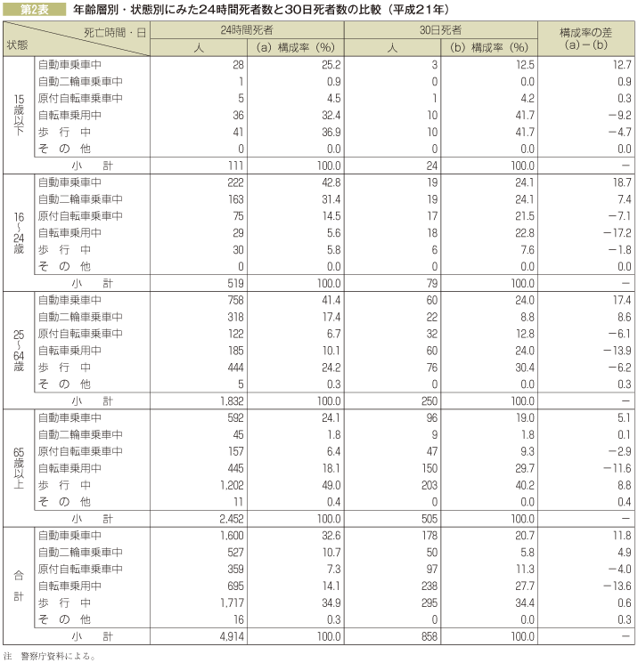 第2表　年齢層別・状態別にみた２４時間死者数と３０日死者数の比較（平成２１年）