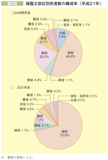 第3図　損傷主部位別死者数の構成率（平成２１年）