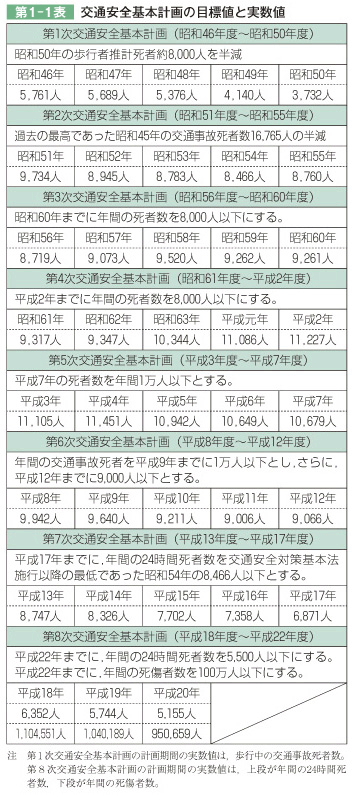 第1-1表 交通安全基本計画の目標値と実数値