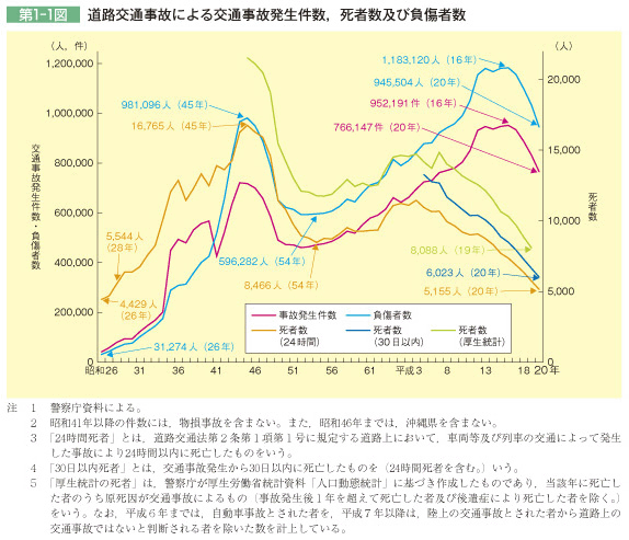 第1-1図 道路交通事故による交通事故発生件数，死者数及び負傷者数