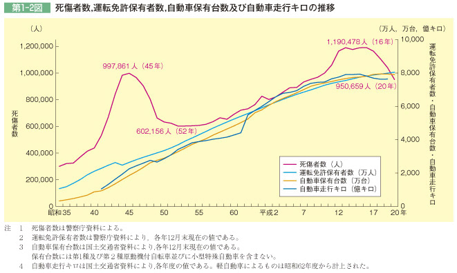 第1-2図 死傷者数,運転免許保有者数,自動車保有台数及び自動車走行キロの推移