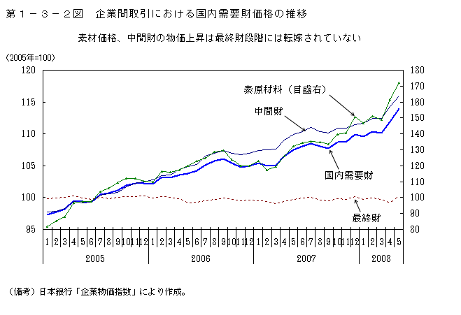 第1-3-2図 企業間取引における国内需要財価格の推移