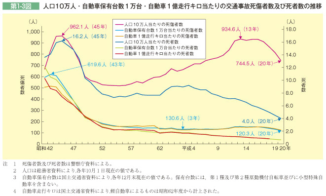 第1-3図 人口10万人・自動車保有台数1万台・自動車1億走行キロ当たりの交通事故死傷者数及び死者数の推移