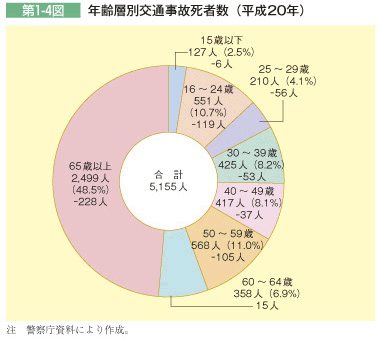 第1-4図 年齢層別交通事故死者数(平成20年)