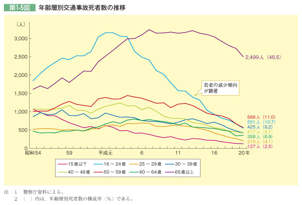 第1-5図 年齢層別交通事故死者数の推移