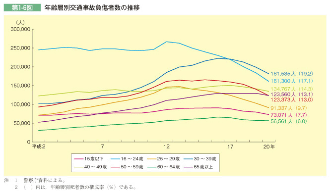 第1-6図 年齢層別交通事故負傷者数の推移