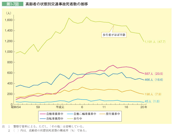 第1-7図 高齢者の状態別交通事故死者数の推移