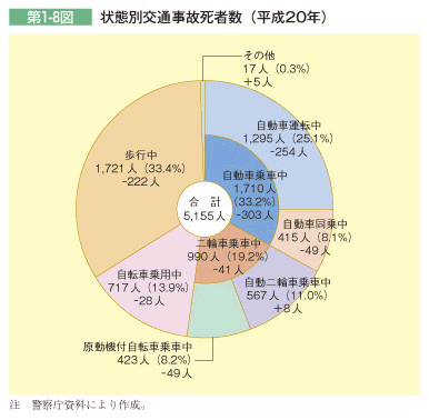 第1-8図 状態別交通事故死者数(平成20年)