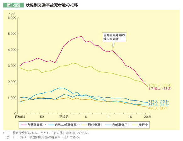 第1-9図 状態別交通事故死者数の推移