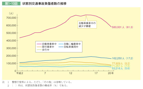 第1-10図 状態別交通事故負傷者数の推移