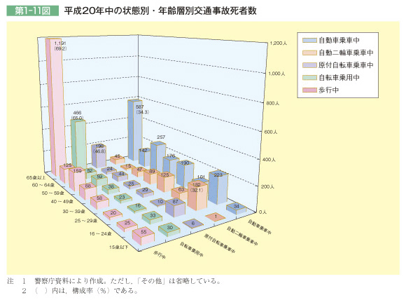 第1-11図 平成20年中の状態別・年齢層別交通事故死者数