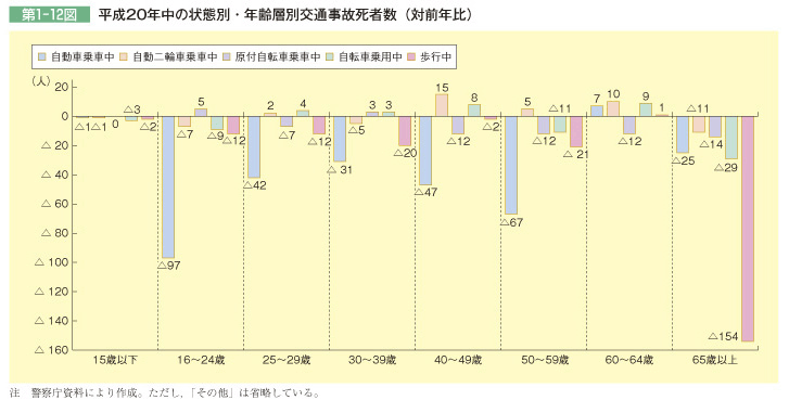 第1-12図 平成20年中の状態別・年齢層別交通事故死者数(対前年比)